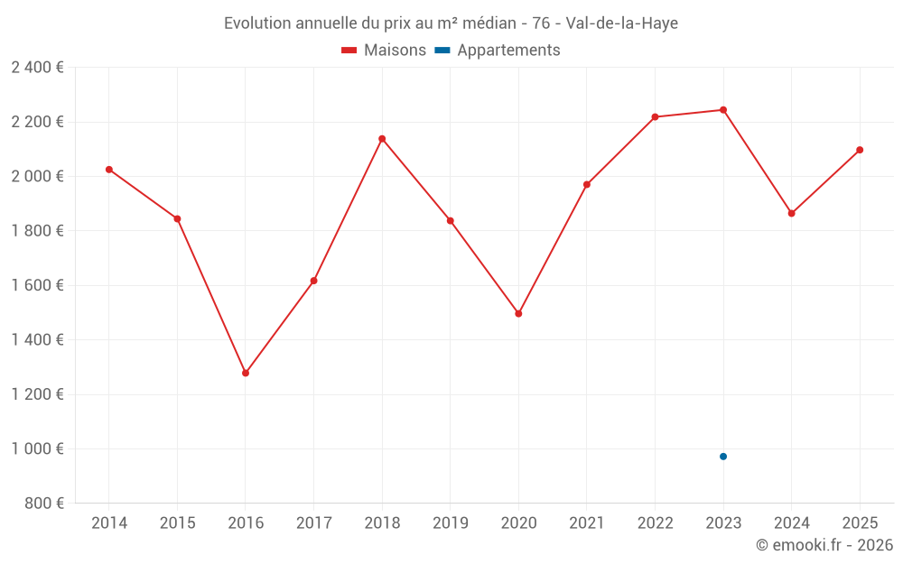 Evolution annuelle du prix au m² médian - 76 - Val-de-la-Haye