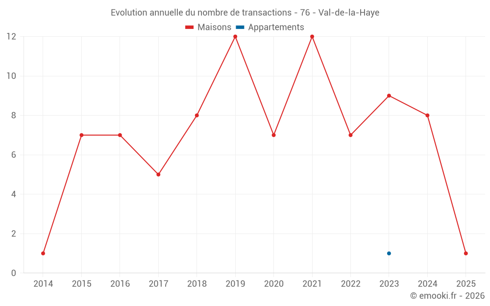 Evolution annuelle du nombre de transactions - 76 - Val-de-la-Haye