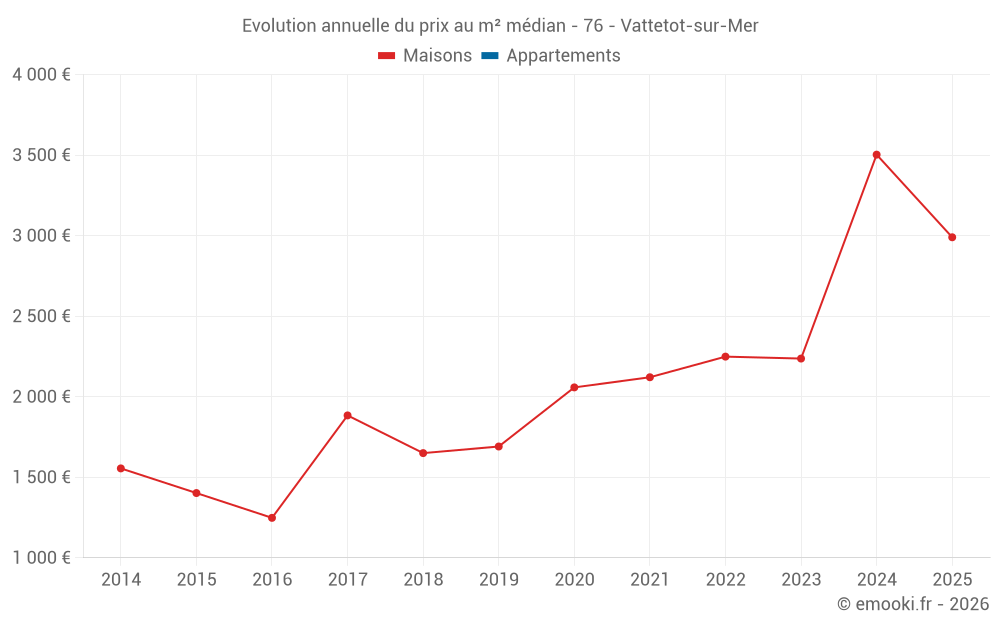 Evolution annuelle du prix au m² médian - 76 - Vattetot-sur-Mer