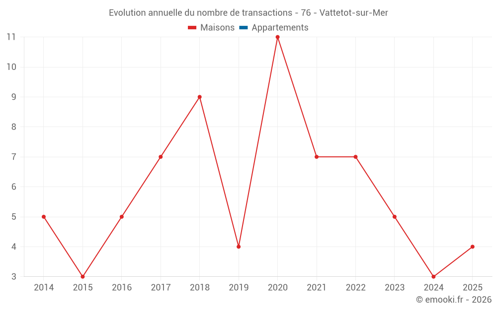Evolution annuelle du nombre de transactions - 76 - Vattetot-sur-Mer