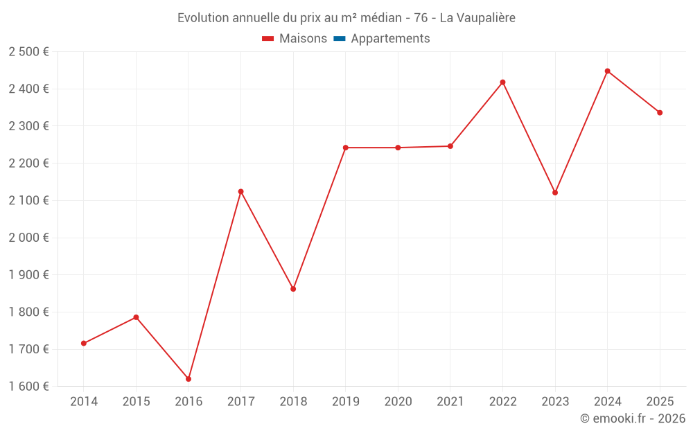 Evolution annuelle du prix au m² médian - 76 - La Vaupalière