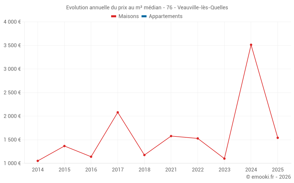 Evolution annuelle du prix au m² médian - 76 - Veauville-lès-Quelles