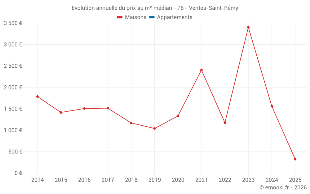 Evolution annuelle du prix au m² médian - 76 - Ventes-Saint-Rémy
