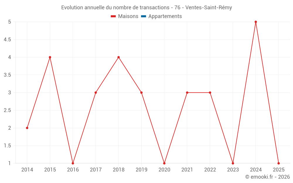 Evolution annuelle du nombre de transactions - 76 - Ventes-Saint-Rémy