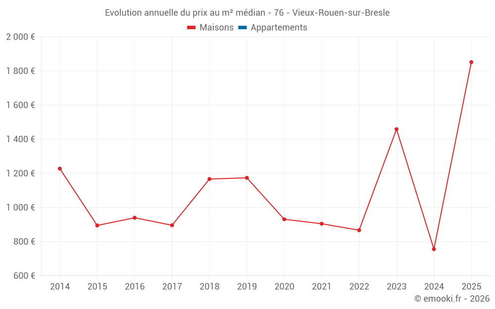 Evolution annuelle du prix au m² médian - 76 - Vieux-Rouen-sur-Bresle