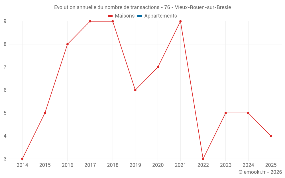 Evolution annuelle du nombre de transactions - 76 - Vieux-Rouen-sur-Bresle