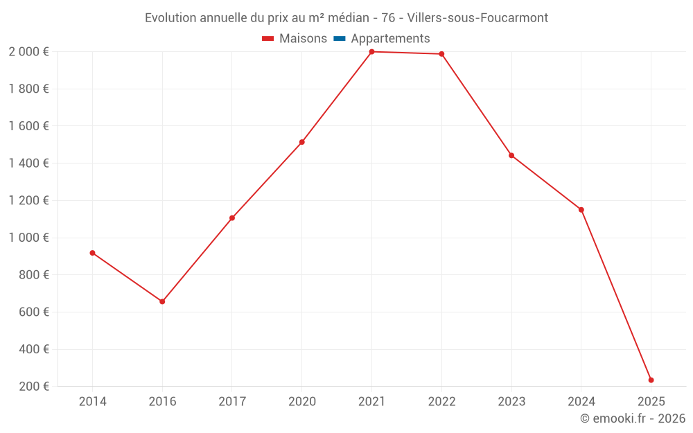 Evolution annuelle du prix au m² médian - 76 - Villers-sous-Foucarmont