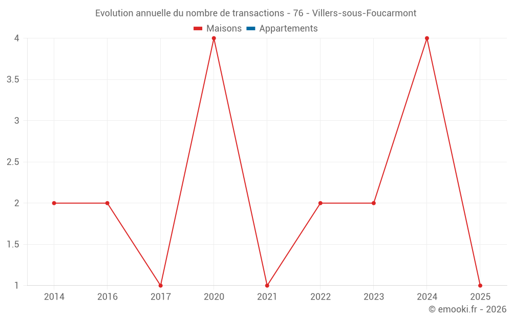 Evolution annuelle du nombre de transactions - 76 - Villers-sous-Foucarmont