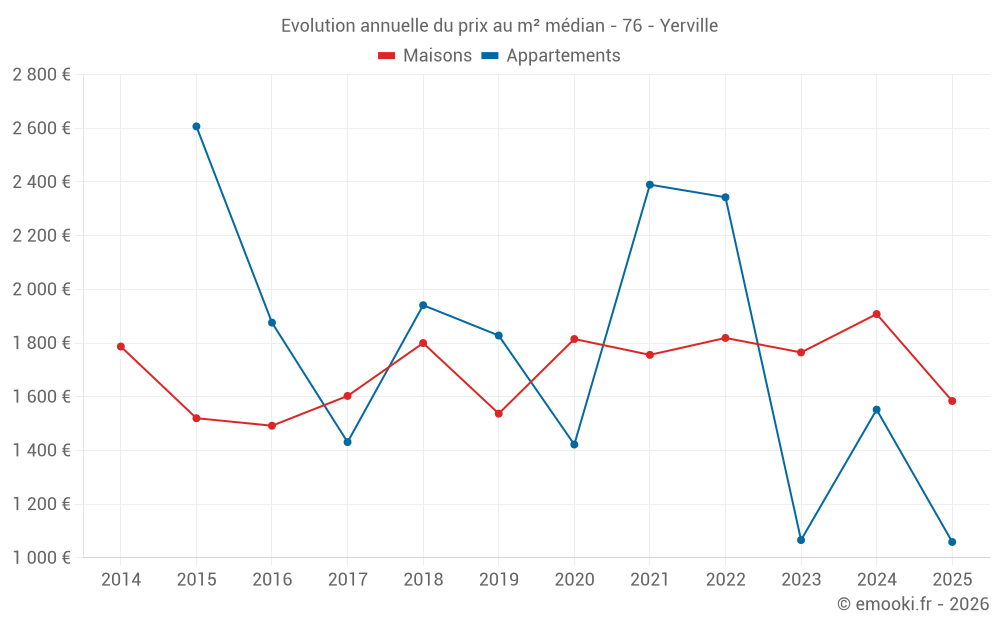 Evolution annuelle du prix au m² médian - 76 - Yerville