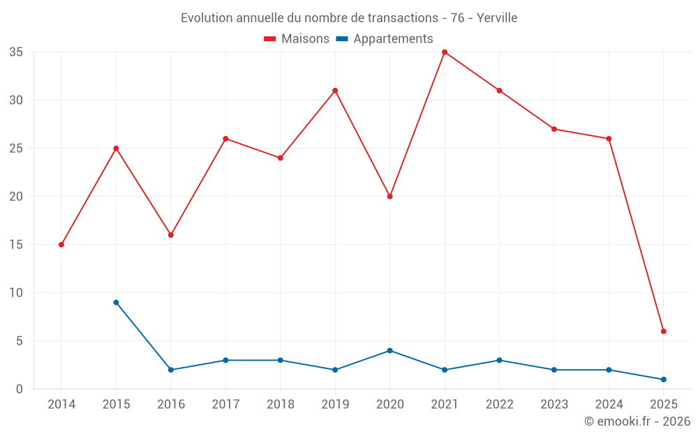 Evolution annuelle du nombre de transactions - 76 - Yerville