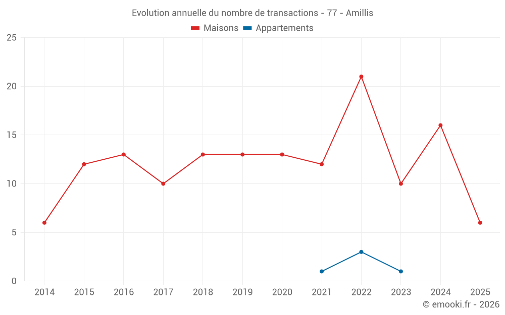 Evolution annuelle du nombre de transactions - 77 - Amillis