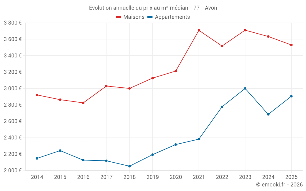 Evolution annuelle du prix au m² médian - 77 - Avon