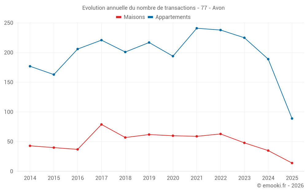 Evolution annuelle du nombre de transactions - 77 - Avon