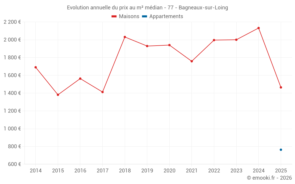 Evolution annuelle du prix au m² médian - 77 - Bagneaux-sur-Loing
