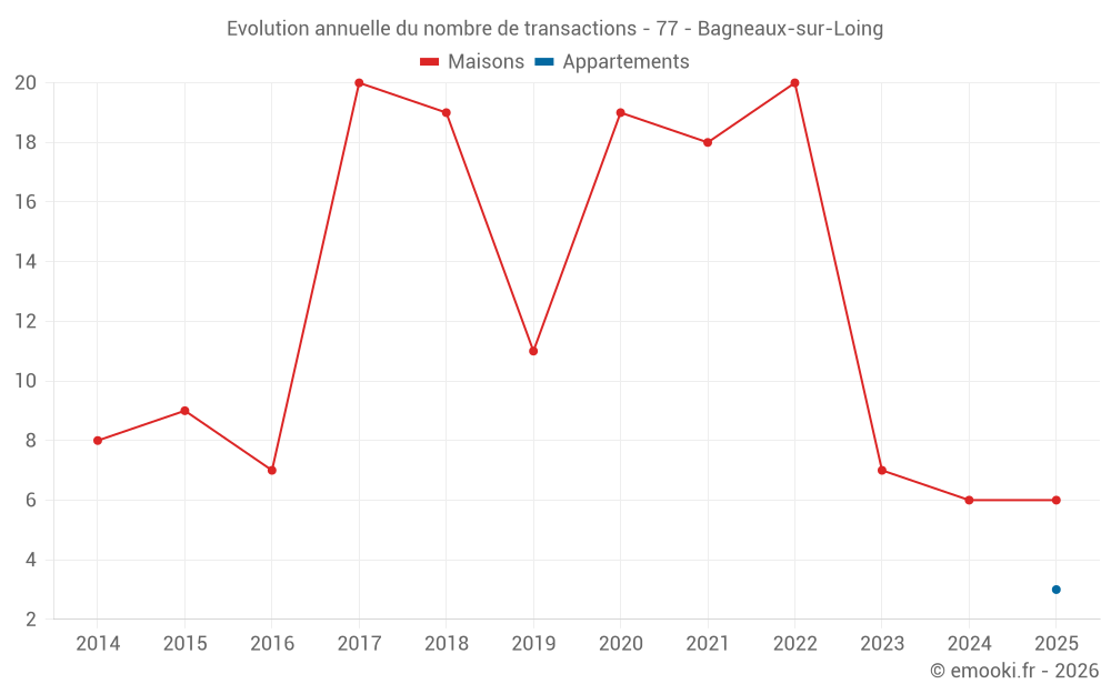 Evolution annuelle du nombre de transactions - 77 - Bagneaux-sur-Loing