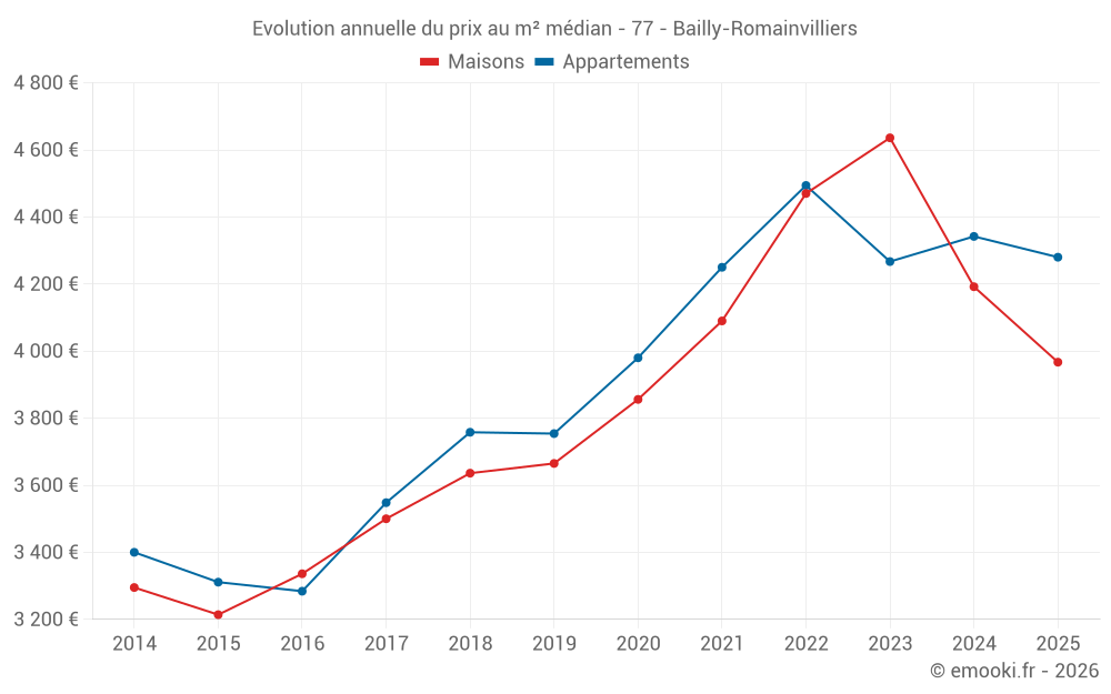 Evolution annuelle du prix au m² médian - 77 - Bailly-Romainvilliers