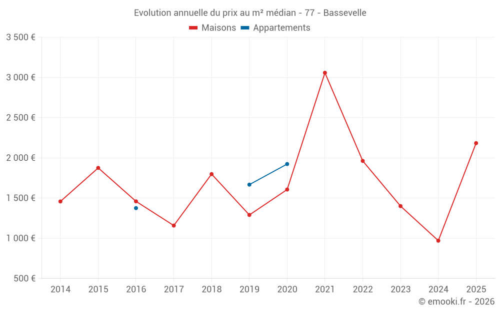 Evolution annuelle du prix au m² médian - 77 - Bassevelle