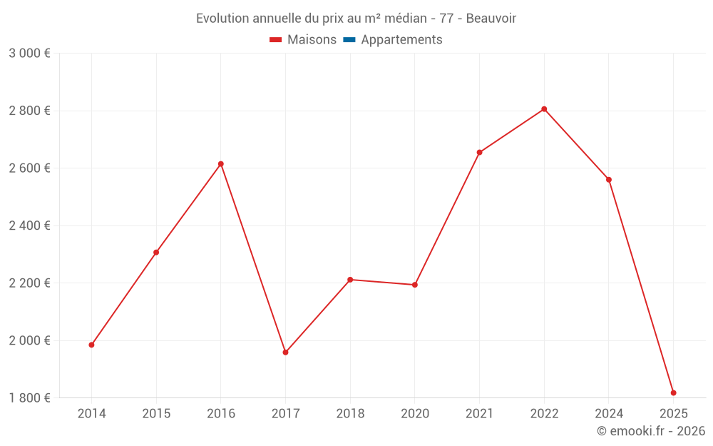 Evolution annuelle du prix au m² médian - 77 - Beauvoir