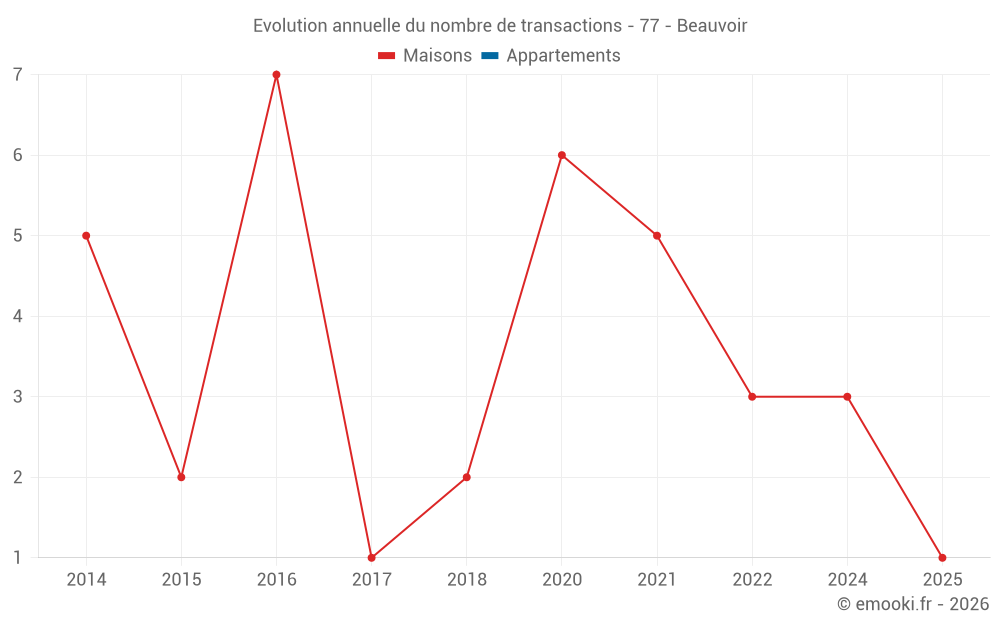 Evolution annuelle du nombre de transactions - 77 - Beauvoir