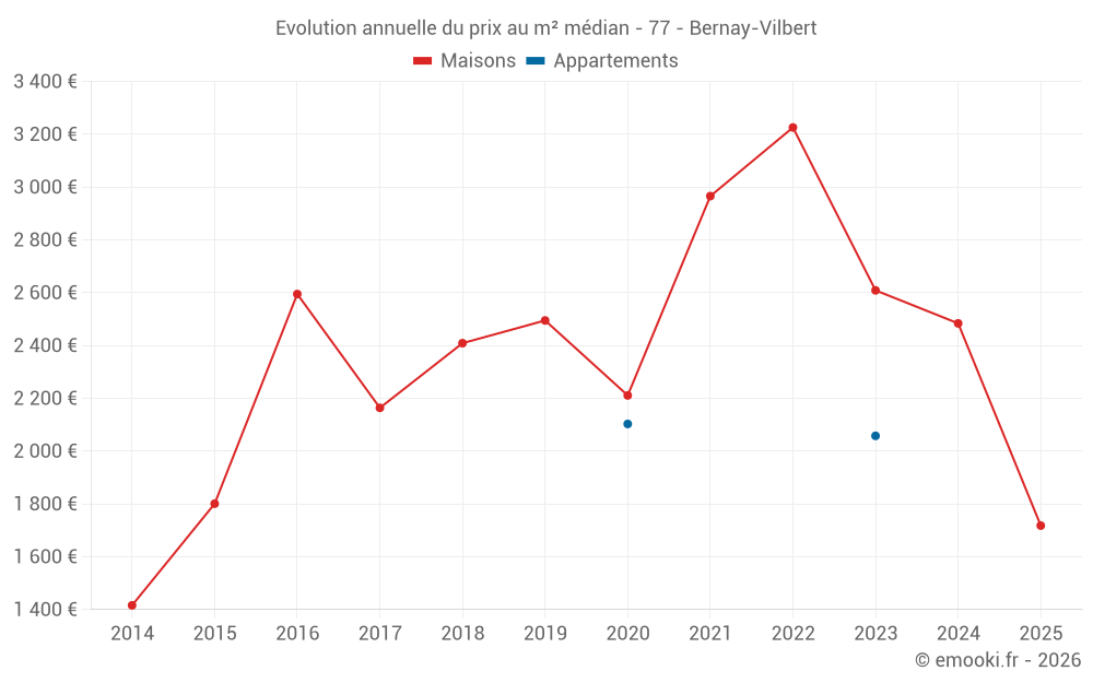 Evolution annuelle du prix au m² médian - 77 - Bernay-Vilbert
