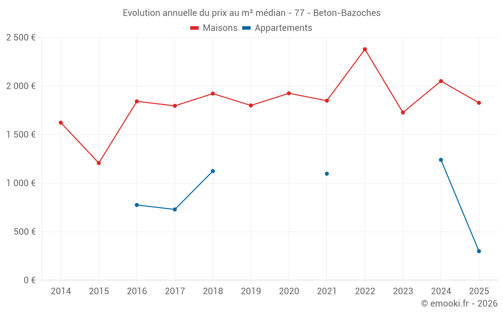 Evolution annuelle du prix au m² médian - 77 - Beton-Bazoches
