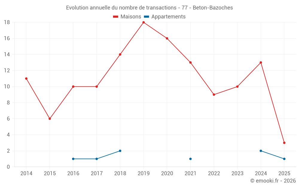 Evolution annuelle du nombre de transactions - 77 - Beton-Bazoches
