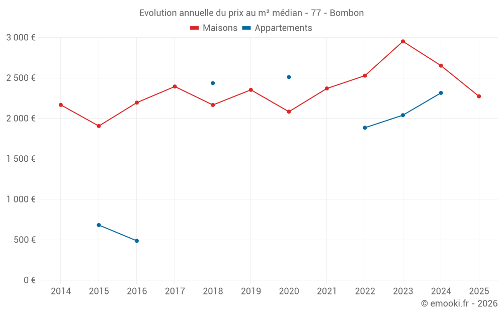Evolution annuelle du prix au m² médian - 77 - Bombon