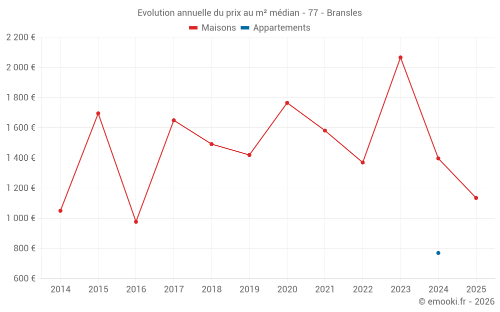 Evolution annuelle du prix au m² médian - 77 - Bransles
