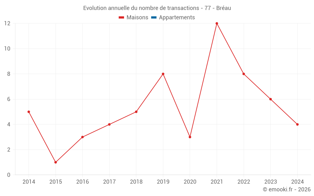 Evolution annuelle du nombre de transactions - 77 - Bréau
