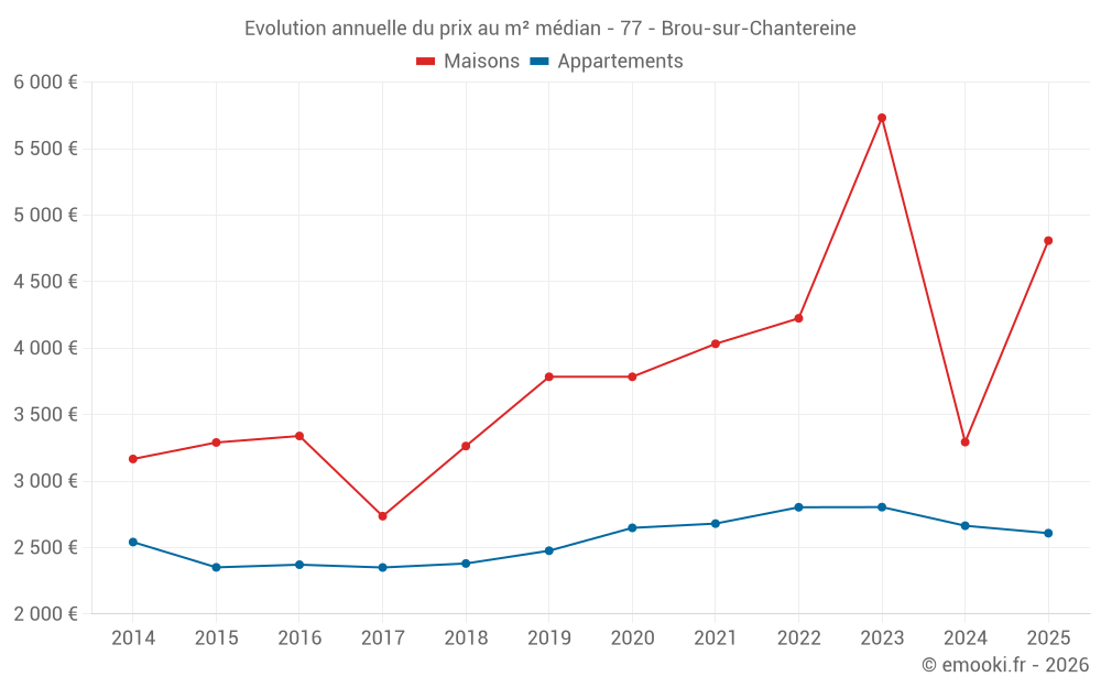Evolution annuelle du prix au m² médian - 77 - Brou-sur-Chantereine
