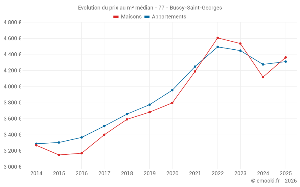 Evolution du prix au m² médian - 77 - Bussy-Saint-Georges