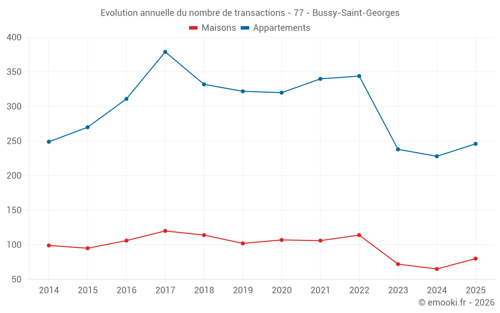 Evolution annuelle du nombre de transactions - 77 - Bussy-Saint-Georges
