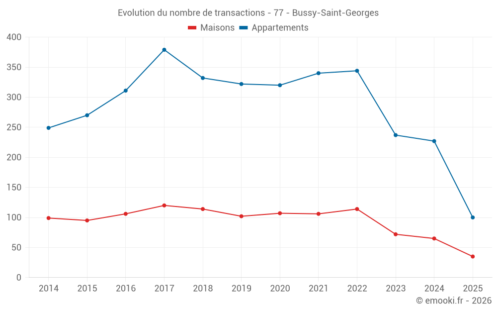 Evolution du nombre de transactions - 77 - Bussy-Saint-Georges