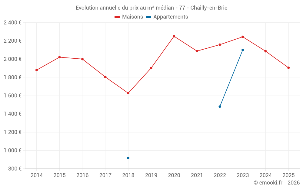 Evolution annuelle du prix au m² médian - 77 - Chailly-en-Brie
