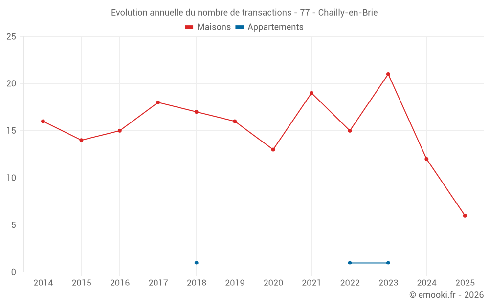 Evolution annuelle du nombre de transactions - 77 - Chailly-en-Brie