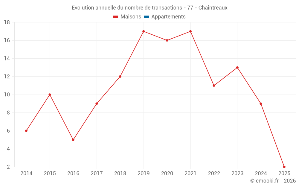 Evolution annuelle du nombre de transactions - 77 - Chaintreaux