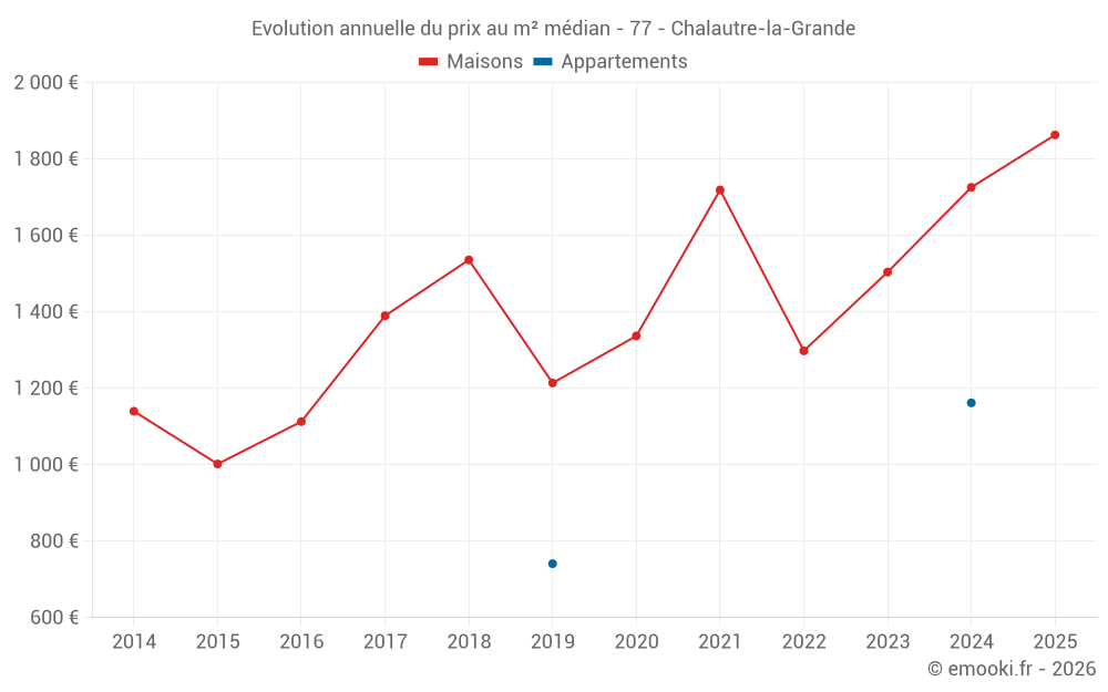 Evolution annuelle du prix au m² médian - 77 - Chalautre-la-Grande