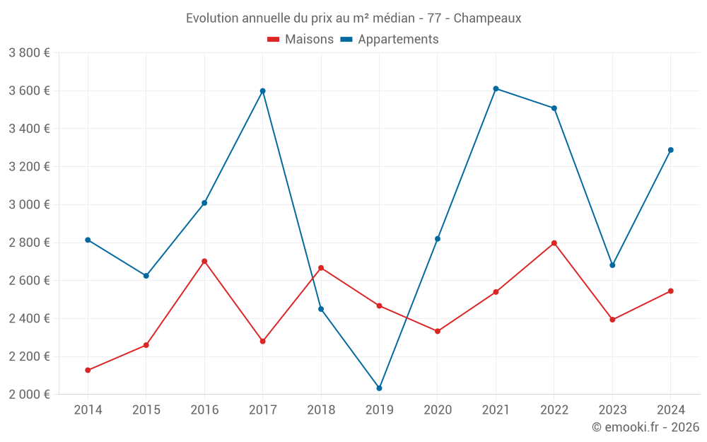 Evolution annuelle du prix au m² médian - 77 - Champeaux