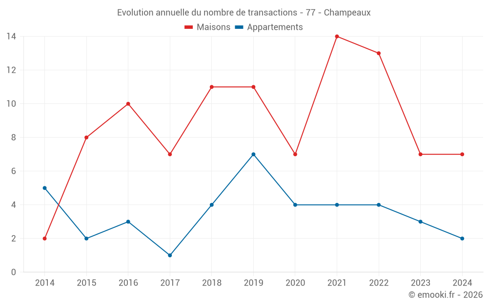 Evolution annuelle du nombre de transactions - 77 - Champeaux