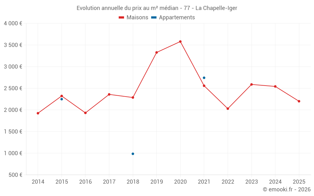 Evolution annuelle du prix au m² médian - 77 - La Chapelle-Iger