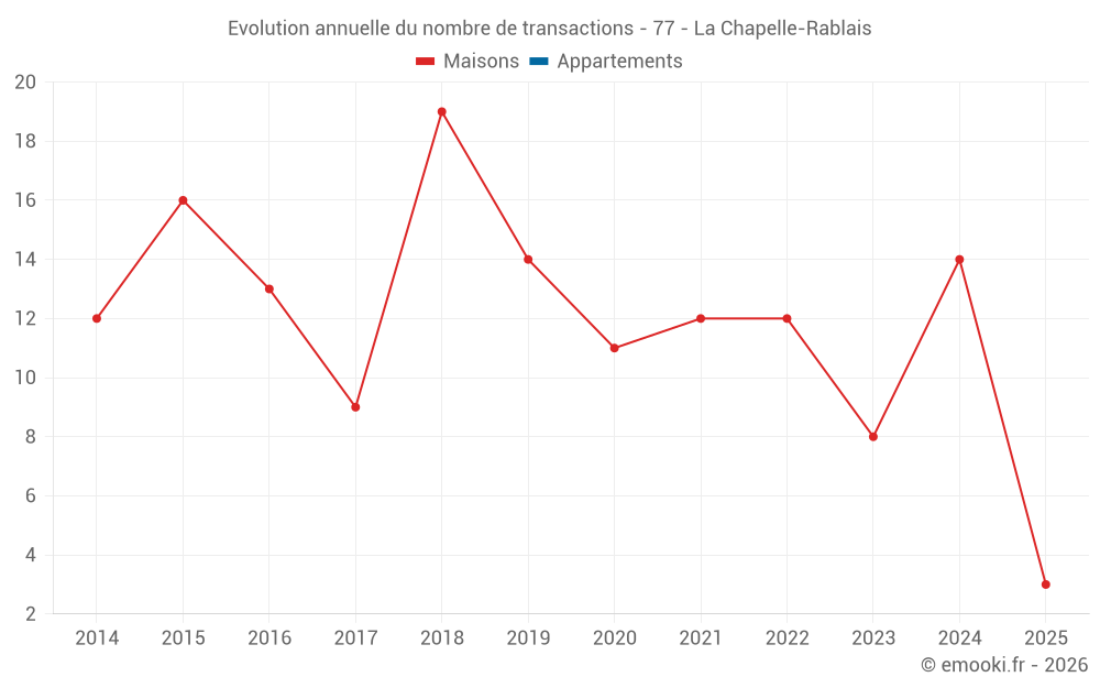 Evolution annuelle du nombre de transactions - 77 - La Chapelle-Rablais