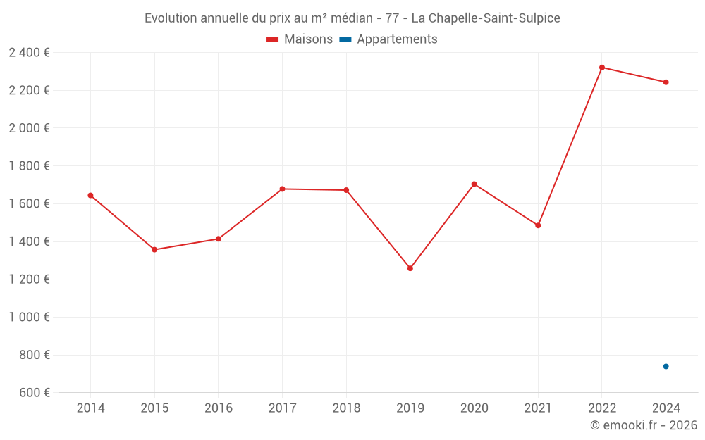 Evolution annuelle du prix au m² médian - 77 - La Chapelle-Saint-Sulpice