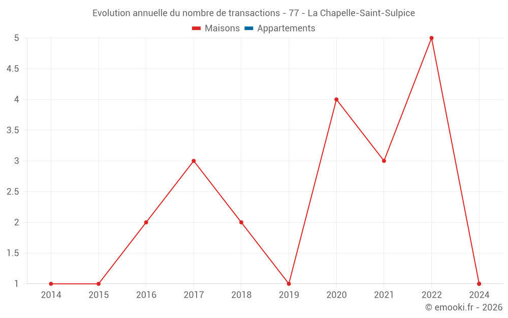 Evolution annuelle du nombre de transactions - 77 - La Chapelle-Saint-Sulpice