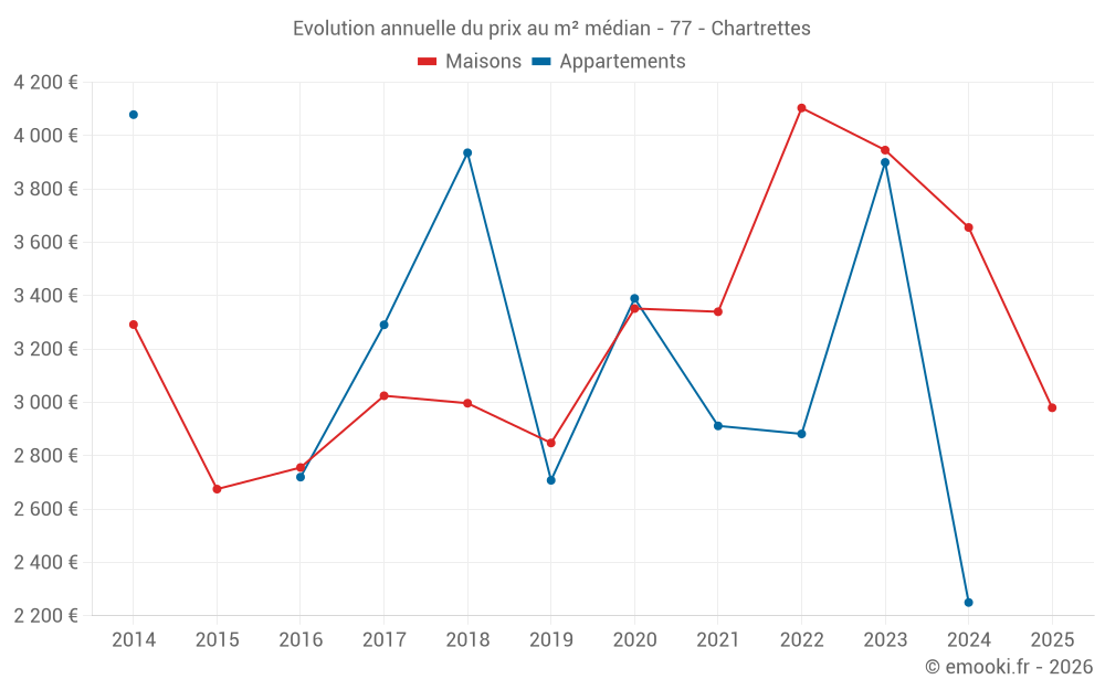 Evolution annuelle du prix au m² médian - 77 - Chartrettes