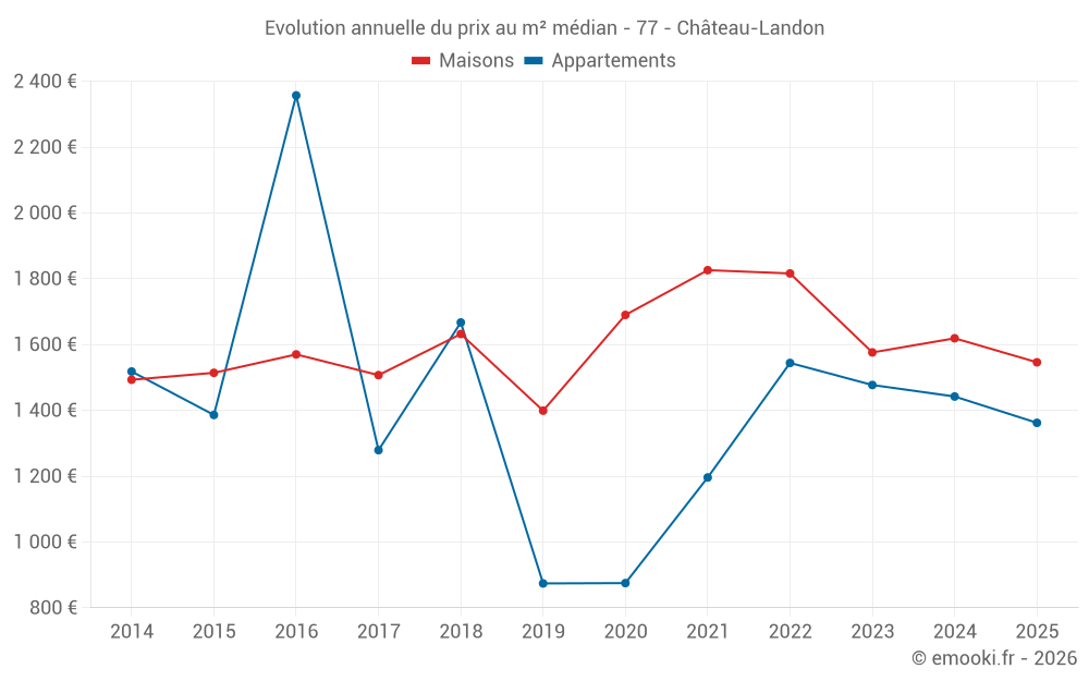 Evolution annuelle du prix au m² médian - 77 - Château-Landon
