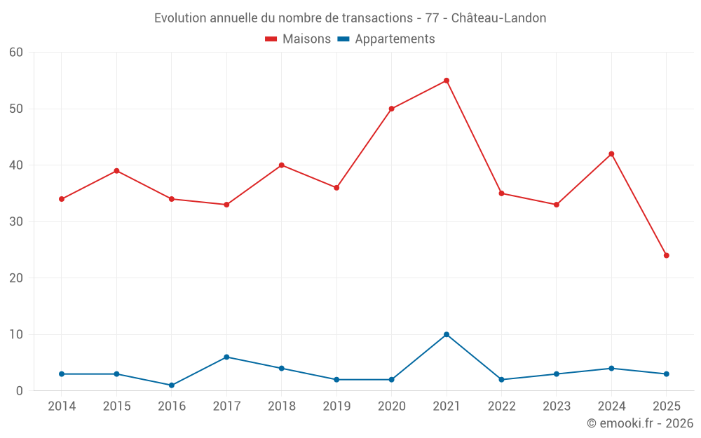 Evolution annuelle du nombre de transactions - 77 - Château-Landon
