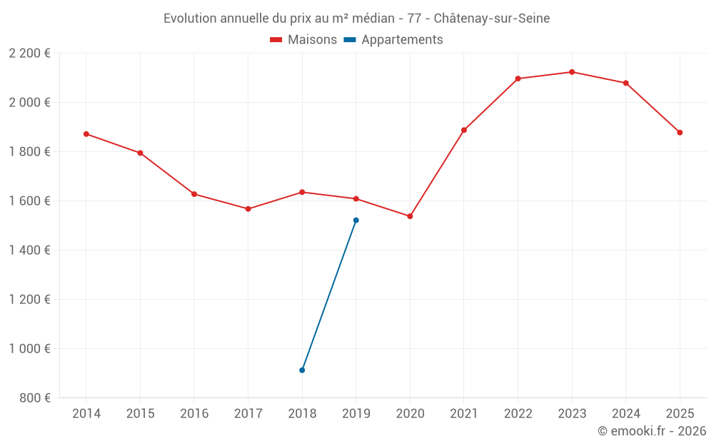 Evolution annuelle du prix au m² médian - 77 - Châtenay-sur-Seine