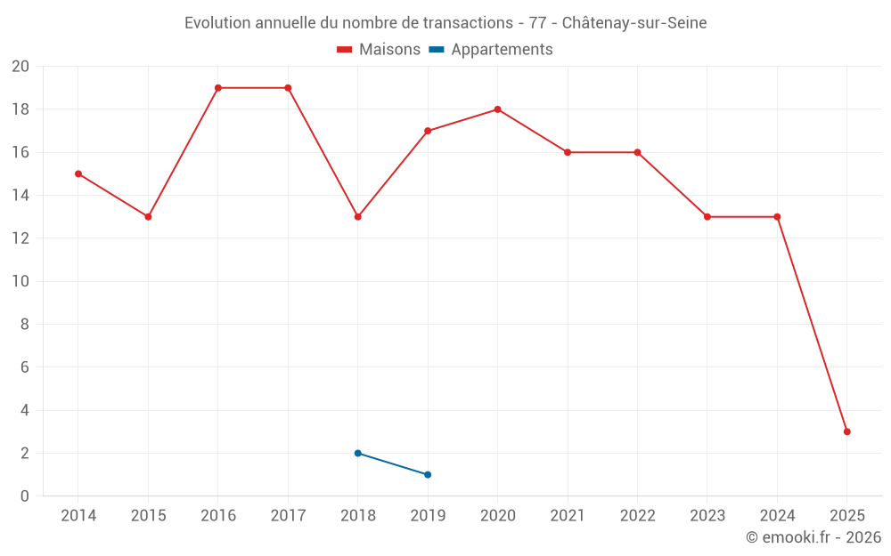 Evolution annuelle du nombre de transactions - 77 - Châtenay-sur-Seine