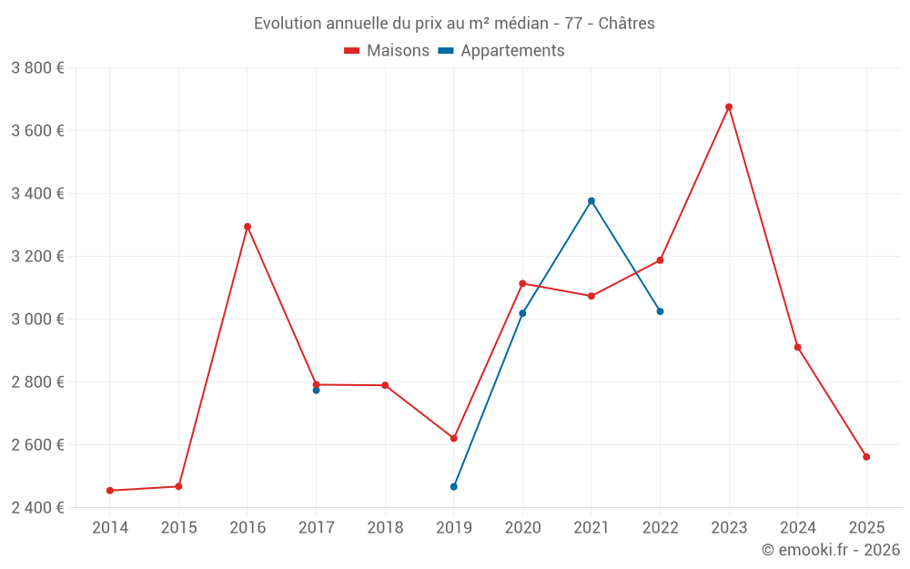 Evolution annuelle du prix au m² médian - 77 - Châtres