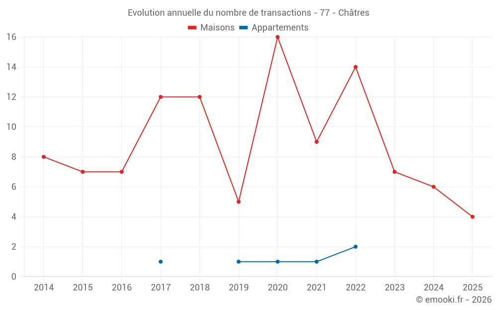 Evolution annuelle du nombre de transactions - 77 - Châtres